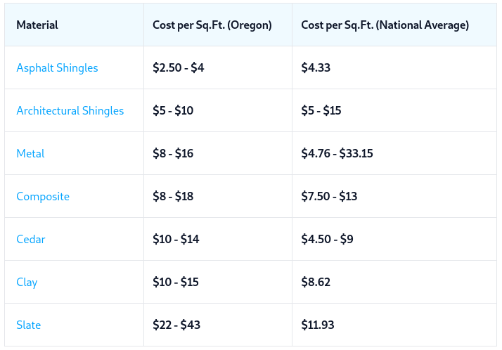 Portland Roofers Guide: Navigating Roof Replacement Costs & Choices in Oregon