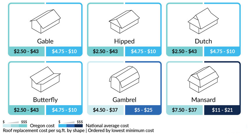 Portland Roofers Guide: Navigating Roof Replacement Costs & Choices in Oregon